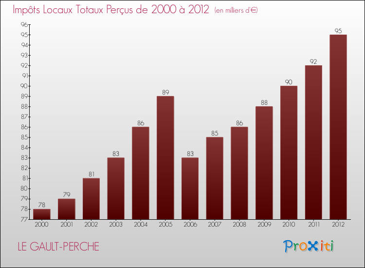 Evolution des Impôts Locaux pour la commune de LE GAULT-PERCHE de 2000 à 2012 Evolution des Impôts Locaux pour LE GAULT-PERCHE de 2000 à 2012