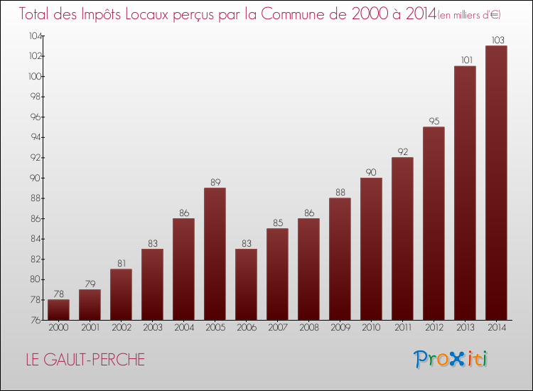 Evolution des Impôts Locaux pour la commune de LE GAULT-PERCHE de 2000 à 2014 Evolution des Impôts Locaux pour LE GAULT-PERCHE de 2000 à 2014