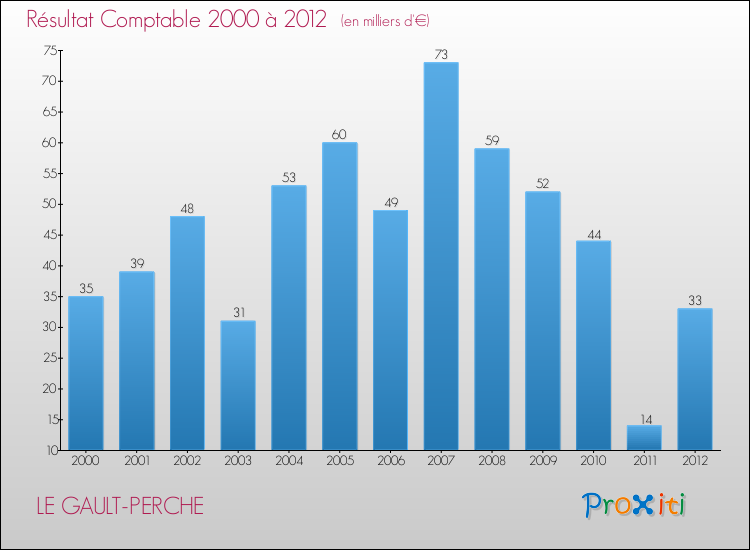 Evolution du résultat comptable pour la commune de LE GAULT-PERCHE de 2000 à 2012 Evolution du résultat comptable pour LE GAULT-PERCHE de 2000 à 2012