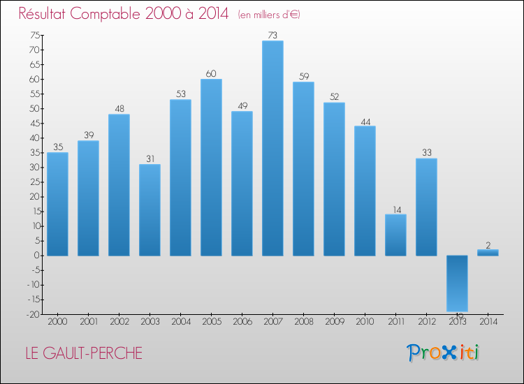 Evolution du résultat comptable pour la commune de LE GAULT-PERCHE de 2000 à 2014 Evolution du résultat comptable pour LE GAULT-PERCHE de 2000 à 2014
