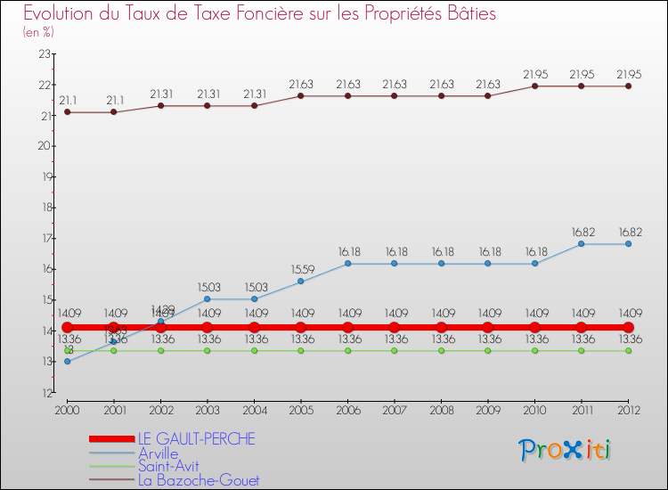 Evolution du taux de la taxe foncière sur le bati pour LE GAULT-PERCHE et les communes proches de 2000 à 2012 Comparaison des taux de taxe foncière sur le bati pour LE GAULT-PERCHE et les communes voisines de 2000 à 2012
