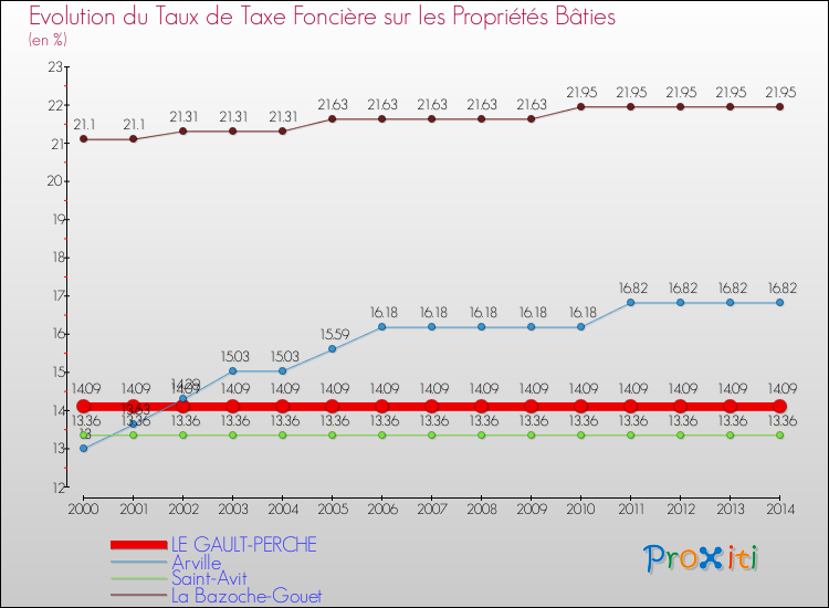 Evolution du taux de la taxe foncière sur le bati pour LE GAULT-PERCHE et les communes proches de 2000 à 2014 Comparaison des taux de taxe foncière sur le bati pour LE GAULT-PERCHE et les communes voisines de 2000 à 2014