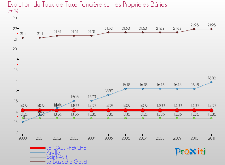 Evolution du taux de la taxe foncière sur le bati pour LE GAULT-PERCHE et les communes proches Comparaison des taux de taxe foncière sur le bati pour LE GAULT-PERCHE et les communes voisines