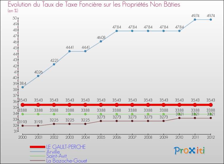 Evolution du taux de la taxe foncière sur les immeubles et terrains non batis pour LE GAULT-PERCHE et les communes proches de 2000 à 2012 Comparaison des taux de la taxe foncière sur les immeubles et terrains non batis pour LE GAULT-PERCHE et les communes voisines de 2000 à 2012