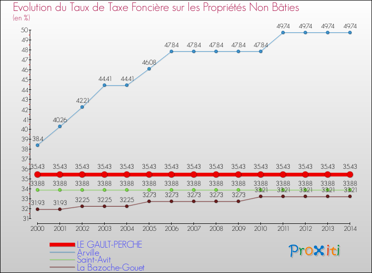 Evolution du taux de la taxe foncière sur les immeubles et terrains non batis pour LE GAULT-PERCHE et les communes proches de 2000 à 2014 Comparaison des taux de la taxe foncière sur les immeubles et terrains non batis pour LE GAULT-PERCHE et les communes voisines de 2000 à 2014