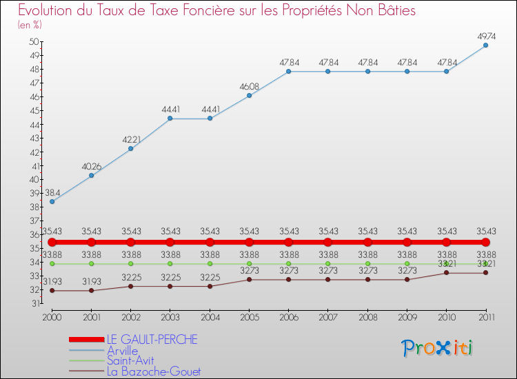 Evolution du taux de la taxe foncière sur les immeubles et terrains non batis pour LE GAULT-PERCHE et les communes proches Comparaison des taux de la taxe foncière sur les immeubles et terrains non batis pour LE GAULT-PERCHE et les communes voisines