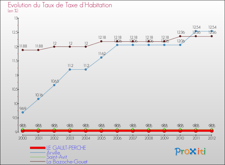 Evolution du taux de la taxe d'habitation pour LE GAULT-PERCHE et les communes proches Comparaison des taux de la taxe d'habitation pour LE GAULT-PERCHE et les communes voisines