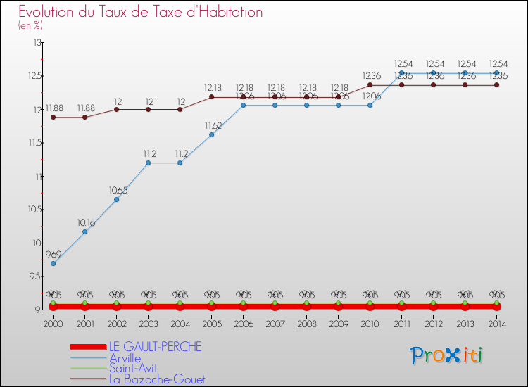 Evolution du taux de la taxe d'habitation pour LE GAULT-PERCHE et les communes proches de 2000 à 2014 Comparaison des taux de la taxe d'habitation pour LE GAULT-PERCHE et les communes voisines de 2000 à 2014