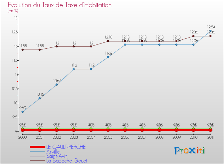 Evolution du taux de la taxe d'habitation pour LE GAULT-PERCHE et les communes proches Comparaison des taux de la taxe d'habitation pour LE GAULT-PERCHE et les communes voisines