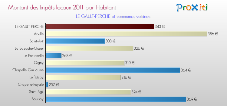 Montant des impôts locaux par Habitant pour LE GAULT-PERCHE et les communes proches Comparaison des impôts locaux par habitant pour LE GAULT-PERCHE et les communes voisines