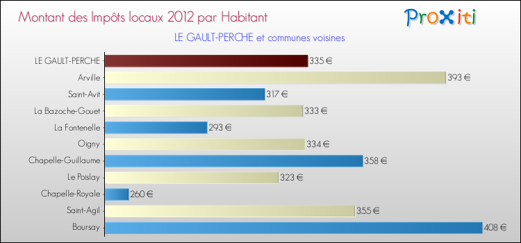 Montant des impôts locaux par Habitant pour LE GAULT-PERCHE et les communes proches Comparaison des impôts locaux par habitant pour LE GAULT-PERCHE et les communes voisines