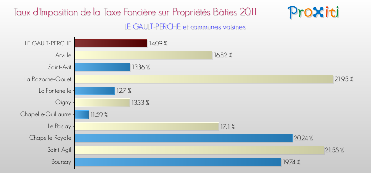 Taux d'imposition de la taxe foncière sur le bati 2011 pour LE GAULT-PERCHE et les communes proches Comparaison des taux d'imposition de la taxe foncière sur le bati 2011 pour LE GAULT-PERCHE et les communes voisines