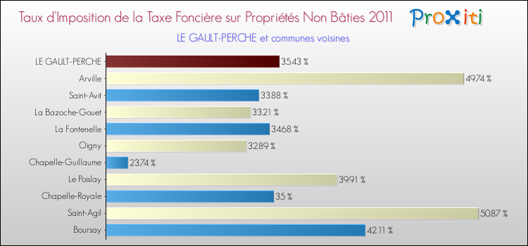 Taux d'imposition de la taxe foncière sur les immeubles et terrains non batis 2011 pour LE GAULT-PERCHE et les communes proches Comparaison des taux d'imposition de la taxe foncière sur les immeubles et terrains non batis 2011 pour LE GAULT-PERCHE et les communes voisines