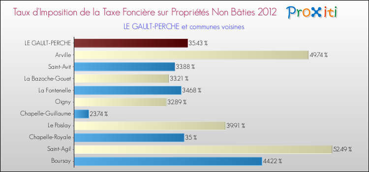 Taux d'imposition de la taxe foncière sur les immeubles et terrains non batis 2012 pour LE GAULT-PERCHE et les communes proches Comparaison des taux d'imposition de la taxe foncière sur les immeubles et terrains non batis 2012 pour LE GAULT-PERCHE et les communes voisines