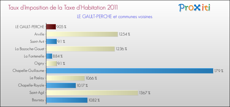 Taux d'imposition de la taxe d'habitation 2011 pour LE GAULT-PERCHE et les communes proches Comparaison des taux d'imposition de la taxe d'habitation 2011 pour LE GAULT-PERCHE et les communes voisines