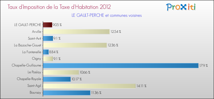 Taux d'imposition de la taxe d'habitation 2012 pour LE GAULT-PERCHE et les communes proches Comparaison des taux d'imposition de la taxe d'habitation 2012 pour LE GAULT-PERCHE et les communes voisines