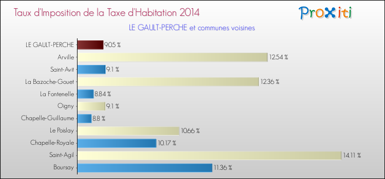 Taux d'imposition de la taxe d'habitation 2014 pour LE GAULT-PERCHE et les communes proches Comparaison des taux d'imposition de la taxe d'habitation 2014 pour LE GAULT-PERCHE et les communes voisines