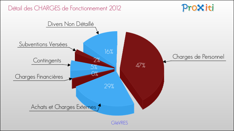 Décomposition des Charges de Fonctionnement 2012 de la commune de GIèVRES Charges de Fonctionnement 2012 pour la commune de GIèVRES