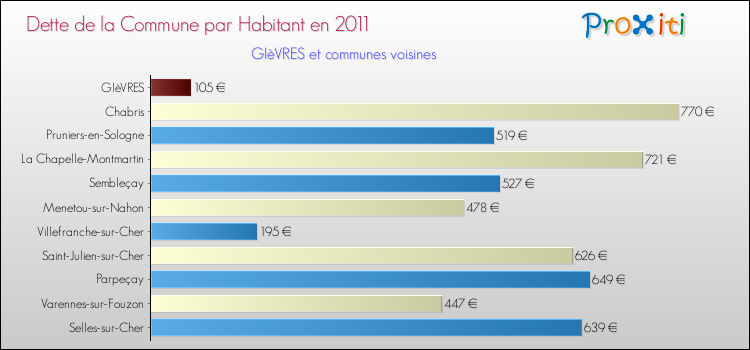 Dette par habitant de la commune en 2011 pour GIèVRES et les communes proches Comparaison de la dette par habitant de la commune en 2011 pour GIèVRES et les communes voisines