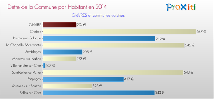 Dette par habitant de la commune en 2014 pour GIèVRES et les communes proches Comparaison de la dette par habitant de la commune en 2014 pour GIèVRES et les communes voisines