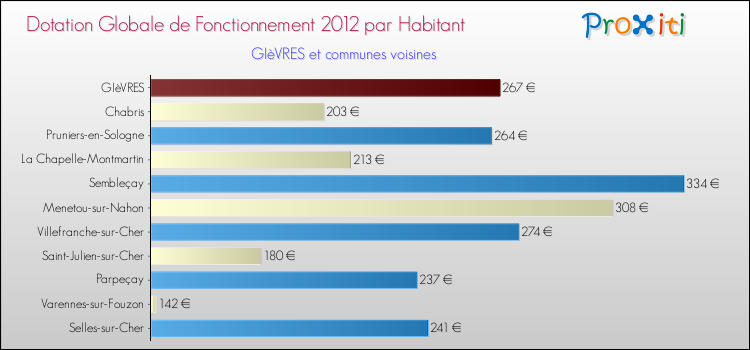 Montant des dotations globales de fonctionnement DGF par Habitant pour GIèVRES et les communes proches Comparaison des des dotations globales de fonctionnement DGF par habitant pour GIèVRES et les communes voisines