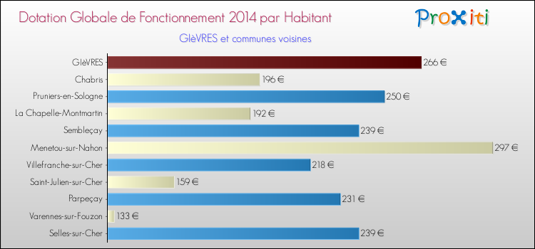 Montant des dotations globales de fonctionnement DGF par Habitant pour GIèVRES et les communes proches en 2014. Comparaison des des dotations globales de fonctionnement DGF par habitant pour GIèVRES et les communes voisines en 2014.