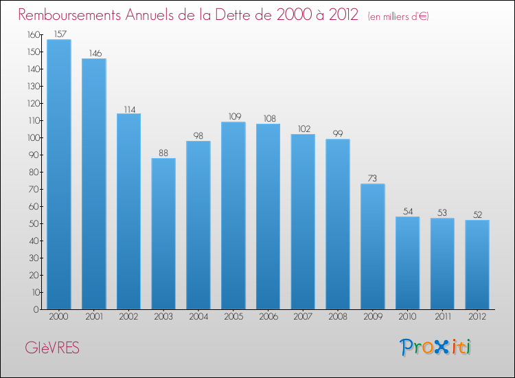 Evolution de l'annuité de la dette pour la commune de GIèVRES de 2000 à 2012 Annuités de la dette pour GIèVRES de 2000 à 2012