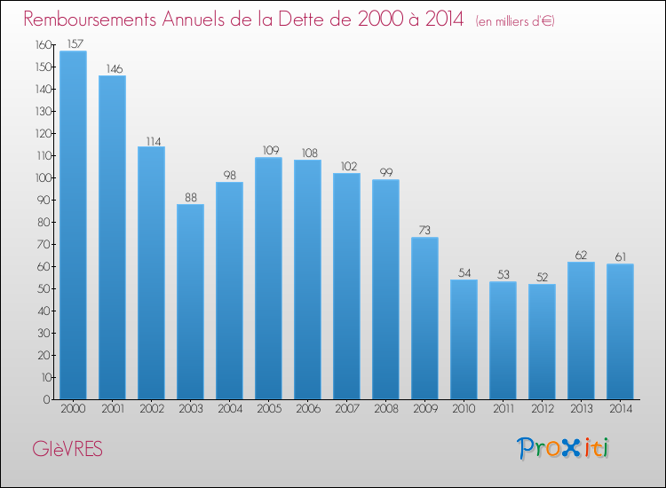 Evolution de l'annuité de la dette pour la commune de GIèVRES de 2000 à 2014 Annuités de la dette pour GIèVRES de 2000 à 2014