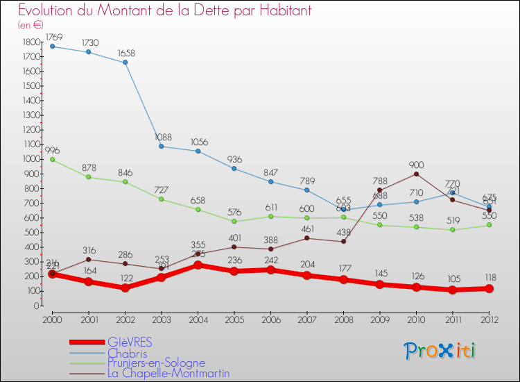 Evolution de la dette par habitant pour la commune de GIèVRES et les communes proches de 2000 à 2012 Comparaison de la dette par habitant pour GIèVRES et les communes voisines de 2000 à 2012