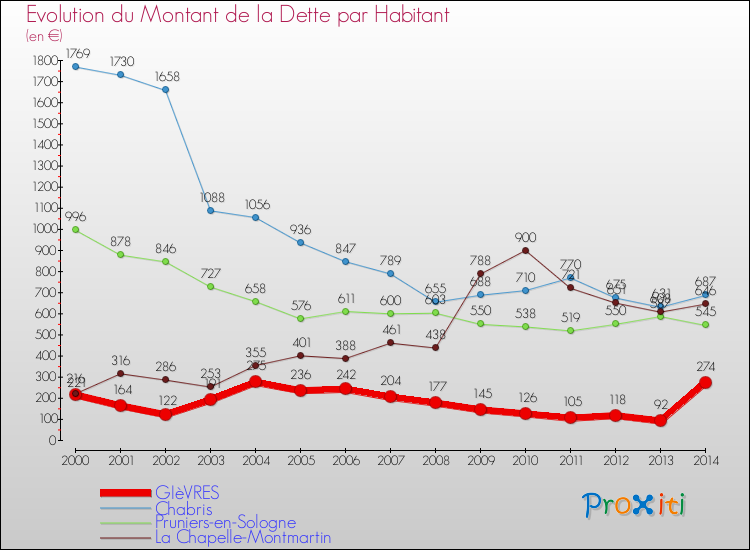 Evolution de la dette par habitant pour la commune de GIèVRES et les communes proches de 2000 à 2014 Comparaison de la dette par habitant pour GIèVRES et les communes voisines de 2000 à 2014