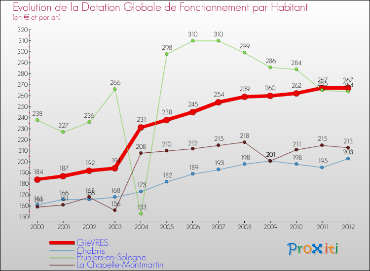 Evolution et montant de la dotation globale de fonctionnement par Habitant pour GIèVRES et les communes proches Comparaison des dotations globales de fonctionnement par habitant pour GIèVRES et les communes voisines