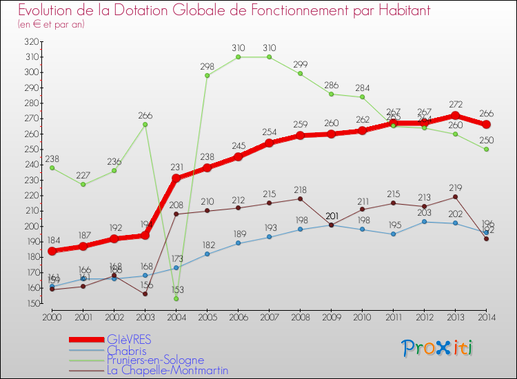 Evolution et montant de la dotation globale de fonctionnement par Habitant pour GIèVRES et les communes proches de 2000 à 2014. Comparaison des dotations globales de fonctionnement par habitant pour GIèVRES et les communes voisines de 2000 à 2014.
