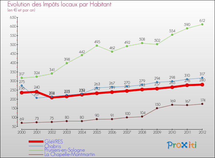 Evolution et montant des impôts locaux par Habitant pour GIèVRES et les communes proches Comparaison des impôts locaux par habitant pour GIèVRES et les communes voisines