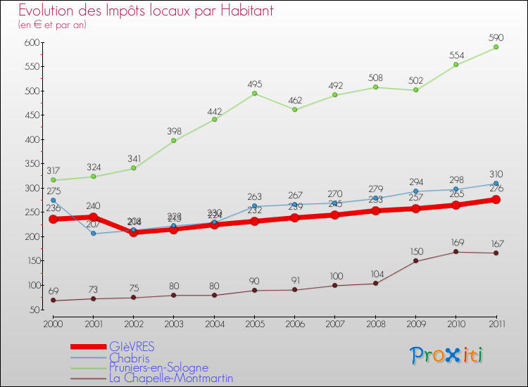Evolution et montant des impôts locaux par Habitant pour GIèVRES et les communes proches Comparaison des impôts locaux par habitant pour GIèVRES et les communes voisines