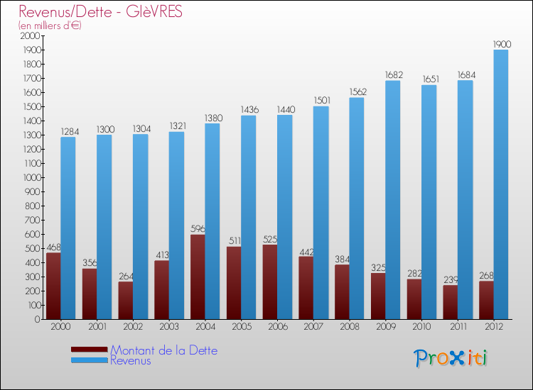 Evolution comparée de la dette et des revenus pour la commune de GIèVRES de 2000 à 2012 Comparaison de la dette et des revenus pour GIèVRES de 2000 à 2012