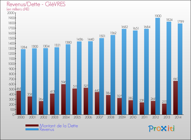 Evolution comparée de la dette et des revenus pour la commune de GIèVRES de 2000 à 2014 Comparaison de la dette et des revenus pour GIèVRES de 2000 à 2014