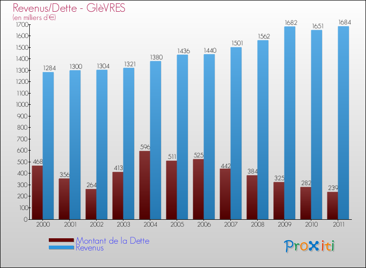 Evolution comparée de la dette et des revenus pour la commune de GIèVRES de 2000 à 2011 Comparaison de la dette et des revenus pour GIèVRES de 2000 à 2011