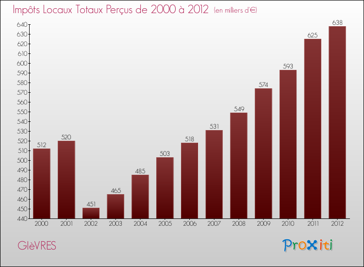 Evolution des Impôts Locaux pour la commune de GIèVRES de 2000 à 2012 Evolution des Impôts Locaux pour GIèVRES de 2000 à 2012