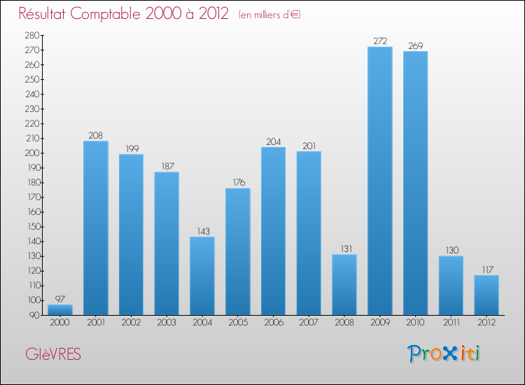 Evolution du résultat comptable pour la commune de GIèVRES de 2000 à 2012 Evolution du résultat comptable pour GIèVRES de 2000 à 2012
