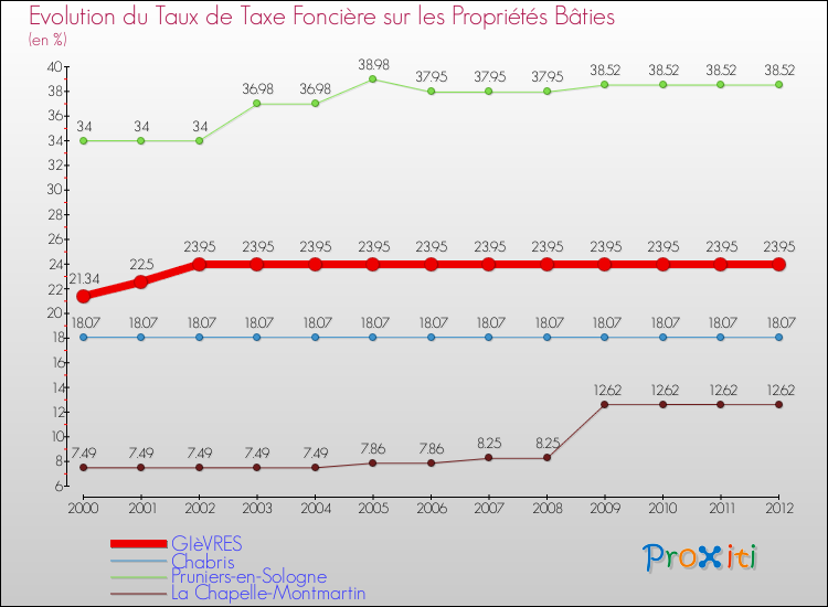 Evolution du taux de la taxe foncière sur le bati pour GIèVRES et les communes proches de 2000 à 2012 Comparaison des taux de taxe foncière sur le bati pour GIèVRES et les communes voisines de 2000 à 2012
