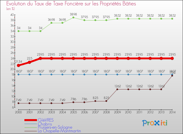 Evolution du taux de la taxe foncière sur le bati pour GIèVRES et les communes proches de 2000 à 2014 Comparaison des taux de taxe foncière sur le bati pour GIèVRES et les communes voisines de 2000 à 2014