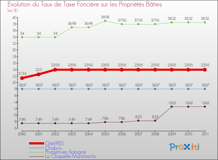 Evolution du taux de la taxe foncière sur le bati pour GIèVRES et les communes proches Comparaison des taux de taxe foncière sur le bati pour GIèVRES et les communes voisines