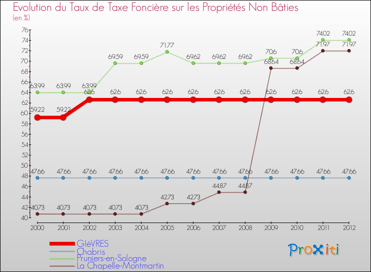 Evolution du taux de la taxe foncière sur les immeubles et terrains non batis pour GIèVRES et les communes proches de 2000 à 2012 Comparaison des taux de la taxe foncière sur les immeubles et terrains non batis pour GIèVRES et les communes voisines de 2000 à 2012