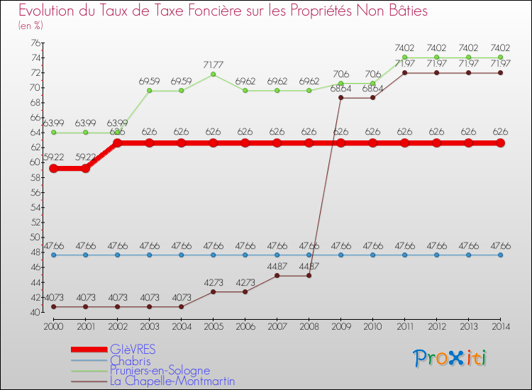 Evolution du taux de la taxe foncière sur les immeubles et terrains non batis pour GIèVRES et les communes proches de 2000 à 2014 Comparaison des taux de la taxe foncière sur les immeubles et terrains non batis pour GIèVRES et les communes voisines de 2000 à 2014
