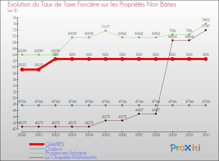Evolution du taux de la taxe foncière sur les immeubles et terrains non batis pour GIèVRES et les communes proches Comparaison des taux de la taxe foncière sur les immeubles et terrains non batis pour GIèVRES et les communes voisines