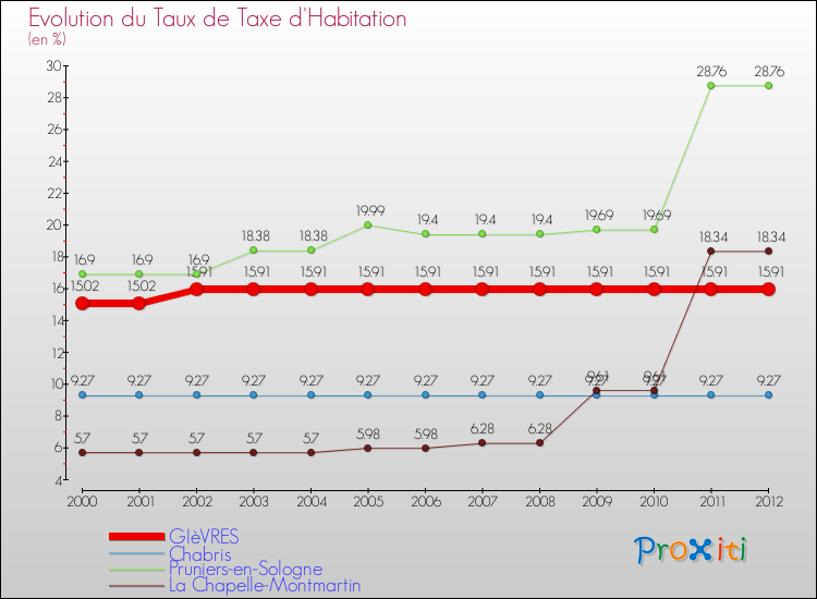 Evolution du taux de la taxe d'habitation pour GIèVRES et les communes proches Comparaison des taux de la taxe d'habitation pour GIèVRES et les communes voisines