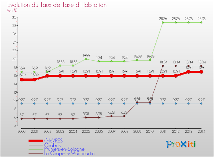 Evolution du taux de la taxe d'habitation pour GIèVRES et les communes proches de 2000 à 2014 Comparaison des taux de la taxe d'habitation pour GIèVRES et les communes voisines de 2000 à 2014