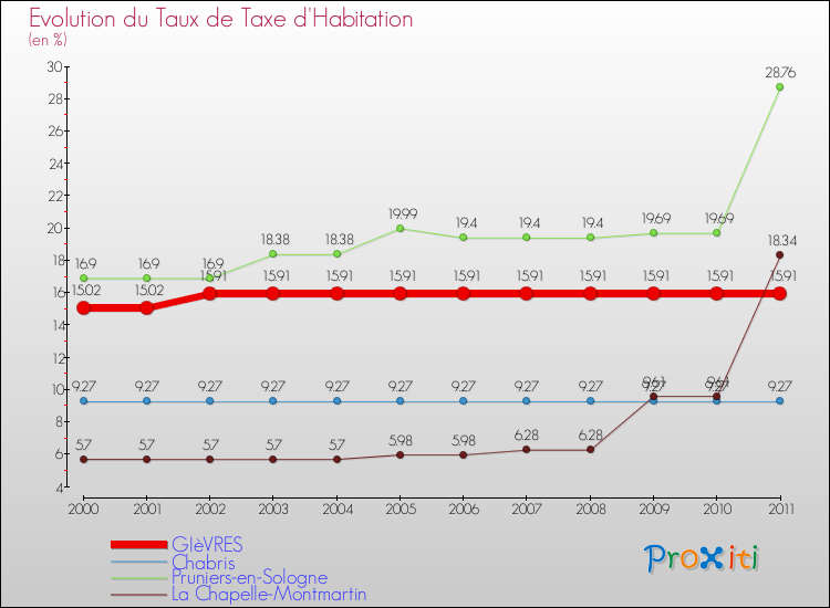 Evolution du taux de la taxe d'habitation pour GIèVRES et les communes proches Comparaison des taux de la taxe d'habitation pour GIèVRES et les communes voisines