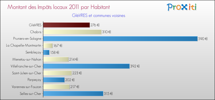 Montant des impôts locaux par Habitant pour GIèVRES et les communes proches Comparaison des impôts locaux par habitant pour GIèVRES et les communes voisines