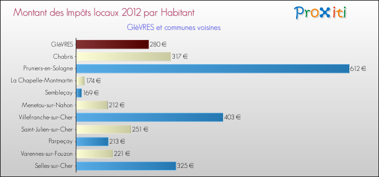 Montant des impôts locaux par Habitant pour GIèVRES et les communes proches Comparaison des impôts locaux par habitant pour GIèVRES et les communes voisines